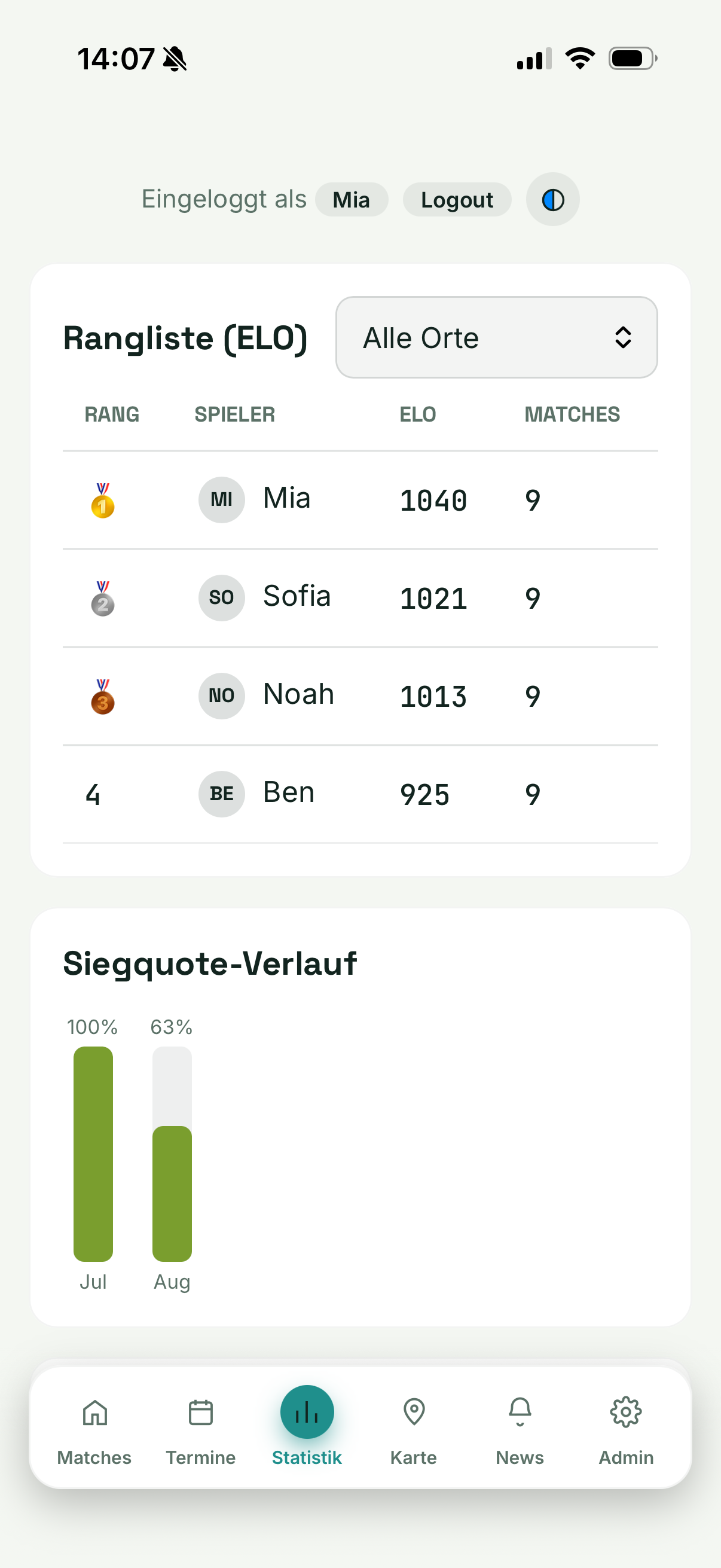 ELO-Rangliste in Padelivo
